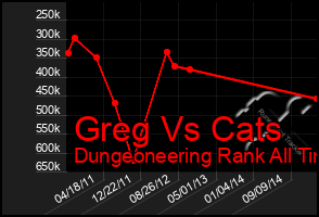 Total Graph of Greg Vs Cats