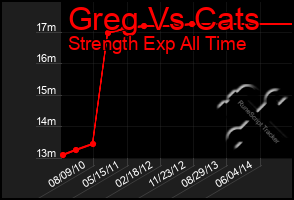 Total Graph of Greg Vs Cats