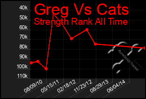 Total Graph of Greg Vs Cats