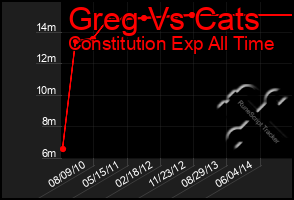 Total Graph of Greg Vs Cats