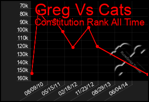 Total Graph of Greg Vs Cats