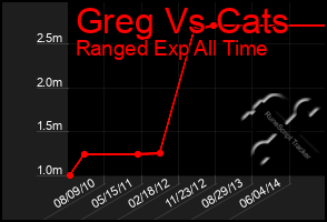 Total Graph of Greg Vs Cats