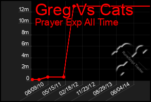 Total Graph of Greg Vs Cats