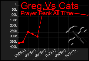 Total Graph of Greg Vs Cats