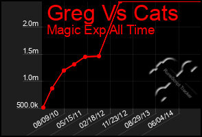 Total Graph of Greg Vs Cats
