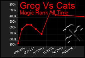 Total Graph of Greg Vs Cats