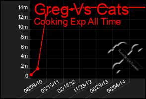 Total Graph of Greg Vs Cats