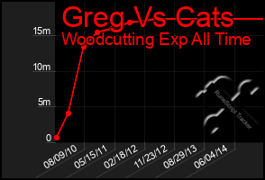 Total Graph of Greg Vs Cats