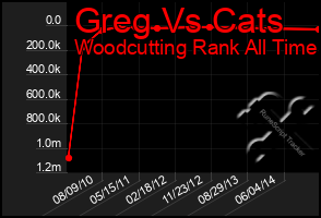 Total Graph of Greg Vs Cats