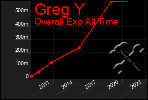 Total Graph of Greg Y