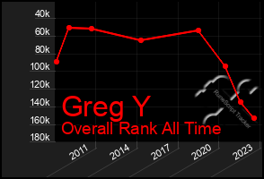 Total Graph of Greg Y