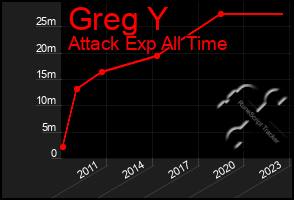 Total Graph of Greg Y