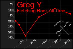 Total Graph of Greg Y