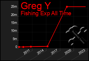 Total Graph of Greg Y