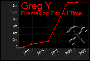 Total Graph of Greg Y