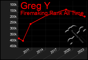 Total Graph of Greg Y