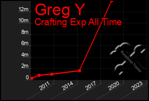 Total Graph of Greg Y