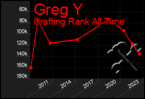 Total Graph of Greg Y