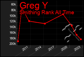 Total Graph of Greg Y