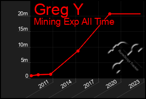 Total Graph of Greg Y