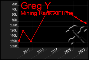 Total Graph of Greg Y