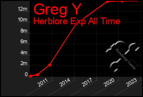 Total Graph of Greg Y