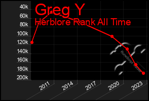 Total Graph of Greg Y