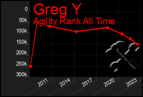 Total Graph of Greg Y