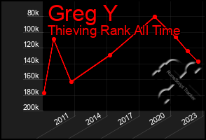 Total Graph of Greg Y