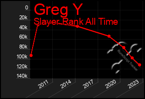 Total Graph of Greg Y