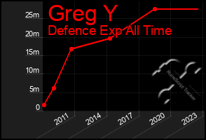 Total Graph of Greg Y