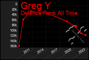 Total Graph of Greg Y