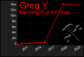 Total Graph of Greg Y