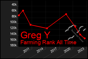 Total Graph of Greg Y