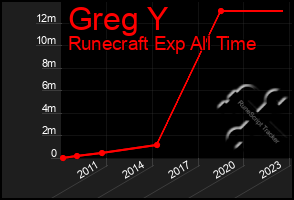 Total Graph of Greg Y