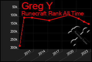 Total Graph of Greg Y