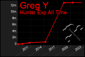 Total Graph of Greg Y