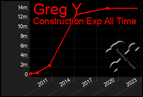 Total Graph of Greg Y