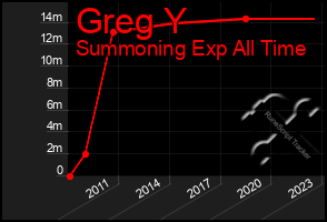 Total Graph of Greg Y