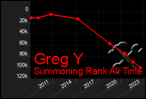 Total Graph of Greg Y