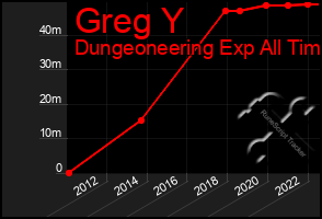 Total Graph of Greg Y