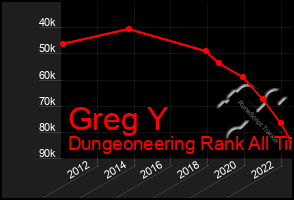 Total Graph of Greg Y