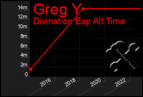 Total Graph of Greg Y