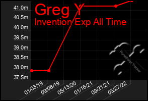 Total Graph of Greg Y