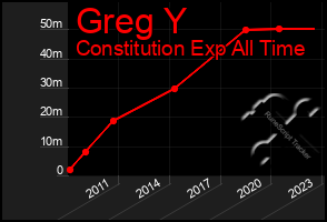 Total Graph of Greg Y