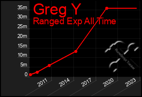 Total Graph of Greg Y