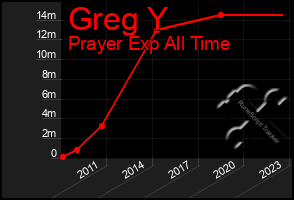 Total Graph of Greg Y