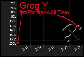 Total Graph of Greg Y