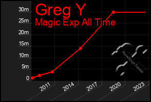 Total Graph of Greg Y