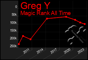 Total Graph of Greg Y